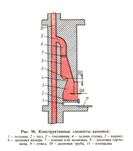 Рис. 96. Конструктивные элементы каминов