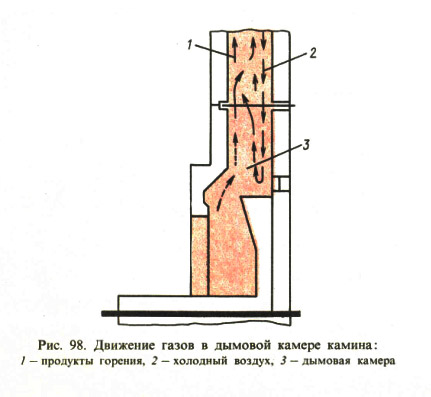 Рис. 98. Движение газов в дымовой камере камина